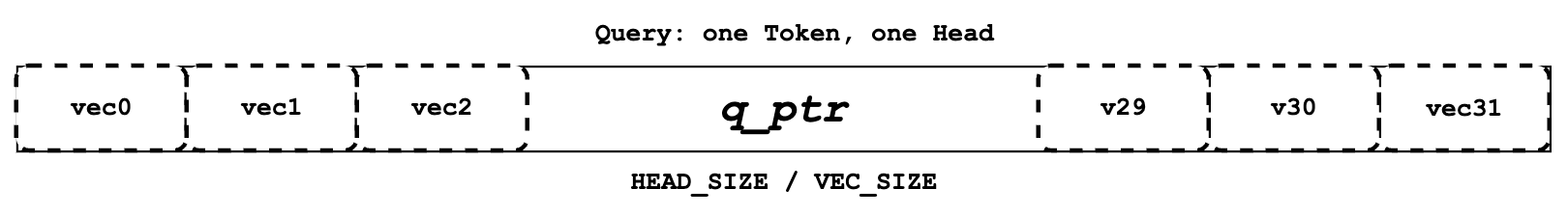 Query data of one token at one head